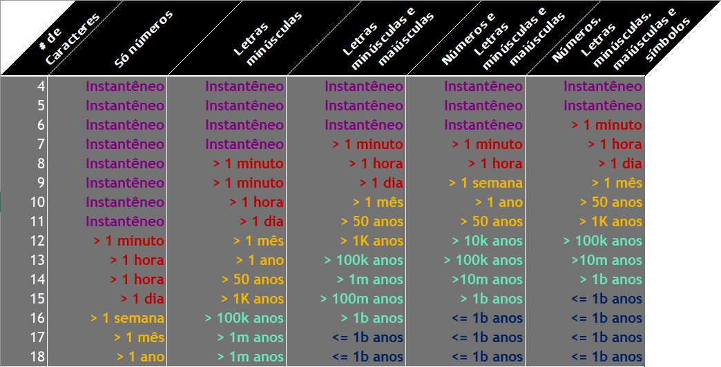 PassGAN Ameaça Empresas com Inteligência Artificial:
Tabela com número de caracteres, versus complexidade, versus tempo para descoberta de senhas.
Só números até 11 caracteres: instantâneo.
Letras minúsculas até 7 caracteres: instantâneo
Números e letras, até 6 caracteres: instantâneo.
Números, letras e símbolos: até 5 caracteres instantâneo.